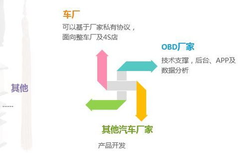 物聯(lián)網(wǎng)細分領(lǐng)域車聯(lián)網(wǎng)市場分析 技術(shù)服務(wù)的核心驅(qū)動力與發(fā)展前景