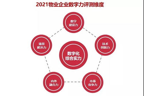 科技賦能服務(wù)創(chuàng)新 龍光服務(wù)榮獲2020-2021中國物業(yè)企業(yè)數(shù)字力及物聯(lián)網(wǎng)技術(shù)服務(wù)TOP20殊榮